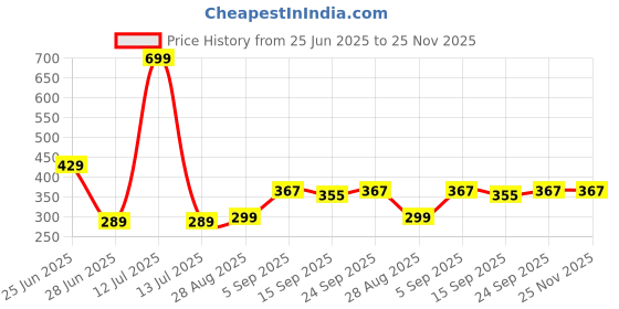 myntra.com NESKA MODA Kids-Unisex Set Of 2 Ankle Length Cotton Socks neska moda Price History Graph from 25 Jun 2025 to 25 Nov 2025