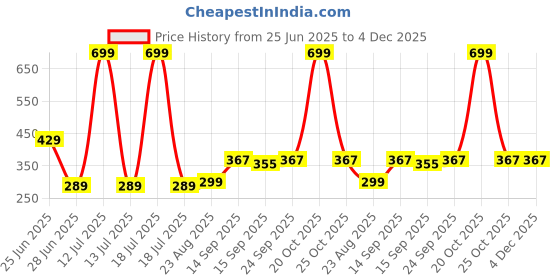 myntra.com NESKA MODA Kids-Unisex Set Of 2 Ankle Length Cotton Socks neska moda Price History Graph from 25 Jun 2025 to 4 Dec 2025