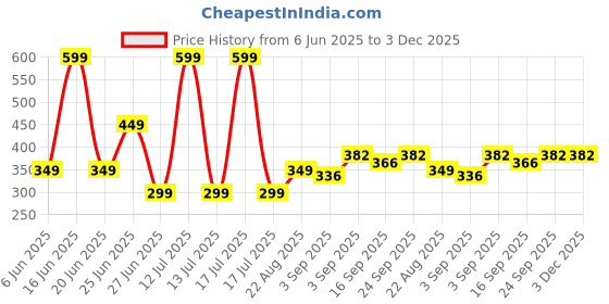 myntra.com NESKA MODA Kids-Unisex Set Of 2 Knee Length Cotton Socks neska moda Price History Graph from 6 Jun 2025 to 3 Dec 2025