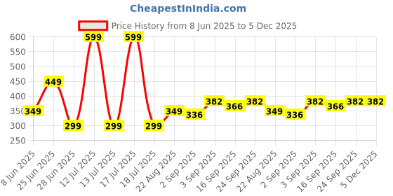 myntra.com NESKA MODA Kids-Unisex Set Of 2 Knee Length Cotton Socks neska moda Price History Graph from 8 Jun 2025 to 5 Dec 2025