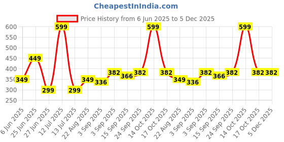 myntra.com NESKA MODA Kids-Unisex Set Of 2 Knee Length Cotton Socks neska moda Price History Graph from 6 Jun 2025 to 4 Dec 2025