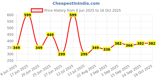 myntra.com NESKA MODA Kids-Unisex Set Of 2 Knee Length Cotton Socks neska moda Price History Graph from 6 Jun 2025 to 16 Oct 2025