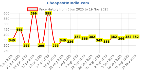 myntra.com NESKA MODA Kids-Unisex Set Of 2 Knee Length Cotton Socks neska moda Price History Graph from 6 Jun 2025 to 19 Nov 2025