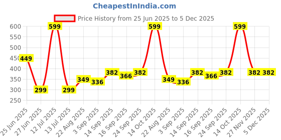 myntra.com NESKA MODA Kids-Unisex Set Of 2 Knee Length Cotton Socks neska moda Price History Graph from 25 Jun 2025 to 4 Dec 2025