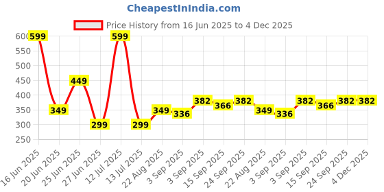 myntra.com NESKA MODA Kids-Unisex Set Of 2 Knee Length Cotton Socks neska moda Price History Graph from 16 Jun 2025 to 4 Dec 2025
