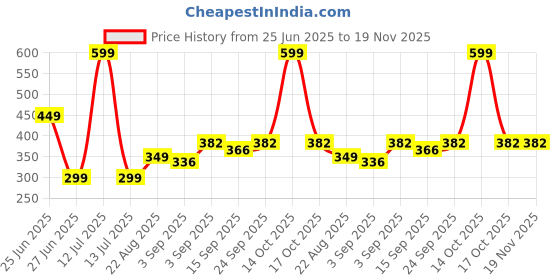 myntra.com NESKA MODA Kids-Unisex Set Of 2 Knee Length Cotton Socks neska moda Price History Graph from 25 Jun 2025 to 18 Nov 2025