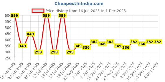 myntra.com NESKA MODA Kids-Unisex Set Of 2 Knee Length Cotton Socks neska moda Price History Graph from 16 Jun 2025 to 30 Nov 2025