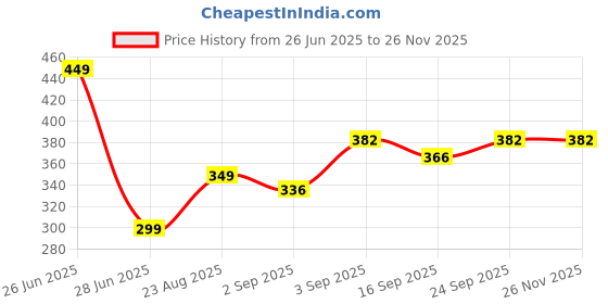 myntra.com NESKA MODA Kids-Unisex Set Of 2 Knee Length Cotton Socks neska moda Price History Graph from 26 Jun 2025 to 25 Nov 2025