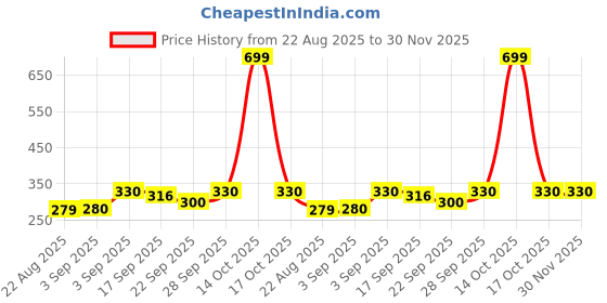 myntra.com NESKA MODA Kids-Unisex Set of 2 Pairs Cotton Booties neska moda Price History Graph from 22 Aug 2025 to 30 Nov 2025