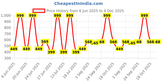 myntra.com NESKA MODA Kids-Unisex Set Of 3 Ankle Length Cotton Socks neska moda Price History Graph from 6 Jun 2025 to 4 Dec 2025