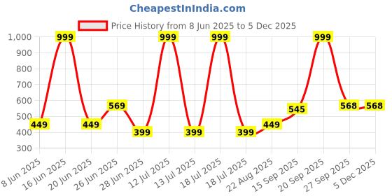 myntra.com NESKA MODA Kids-Unisex Set Of 3 Ankle Length Cotton Socks neska moda Price History Graph from 8 Jun 2025 to 3 Dec 2025