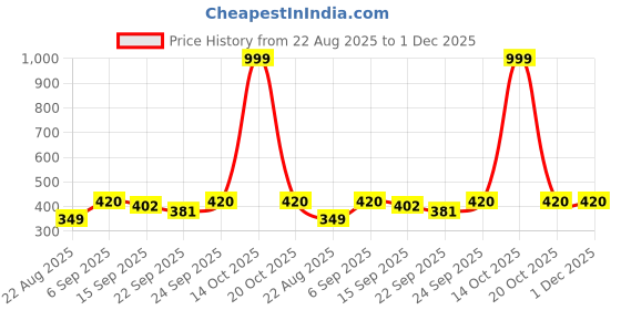 myntra.com NESKA MODA Kids-Unisex Set of 3 Pairs Cotton Booties neska moda Price History Graph from 22 Aug 2025 to 30 Nov 2025