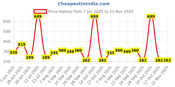 myntra.com NESKA MODA Kids-Unisex Set Of 5 Ankle Length Cotton Socks neska moda Price History Graph from 7 Jun 2025 to 21 Nov 2025