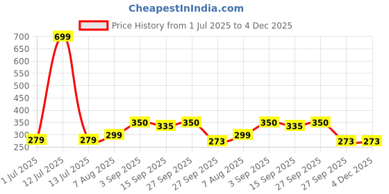 myntra.com NESKA MODA Kids-Unisex Set Of 6 Ankle Length Cotton Socks neska moda Price History Graph from 1 Jul 2025 to 4 Dec 2025