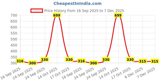 myntra.com NESKA MODA Kids-Unisex Yellow Cotton Booties neska moda Price History Graph from 16 Sep 2025 to 7 Dec 2025