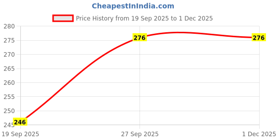 myntra.com NESKA MODA Kids-Unisex Yellow Cotton Booties neska moda Price History Graph from 19 Sep 2025 to 1 Dec 2025
