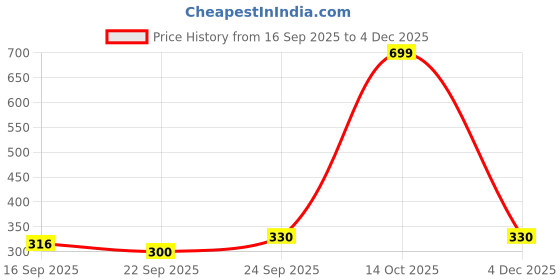 myntra.com NESKA MODA Kids-Unisex Yellow Cotton Booties neska moda Price History Graph from 16 Sep 2025 to 4 Dec 2025