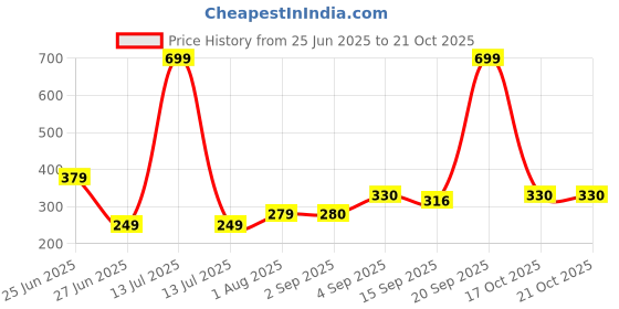 myntra.com NESKA MODA Maroon Cotton Booties neska moda Price History Graph from 25 Jun 2025 to 21 Oct 2025