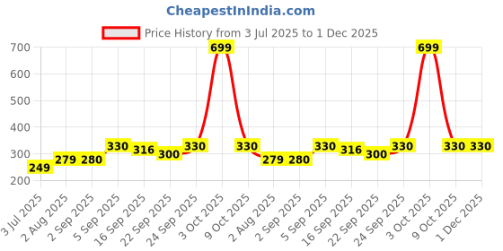 myntra.com NESKA MODA Maroon Cotton Booties neska moda Price History Graph from 3 Jul 2025 to 1 Dec 2025