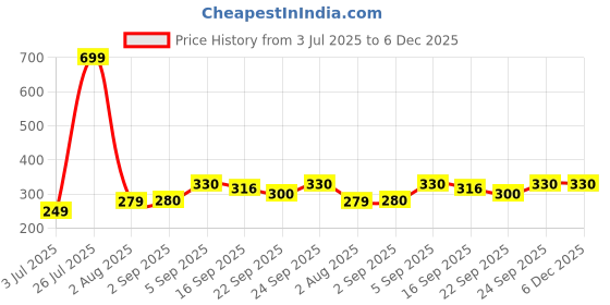 myntra.com NESKA MODA Maroon Cotton Booties neska moda Price History Graph from 3 Jul 2025 to 5 Dec 2025