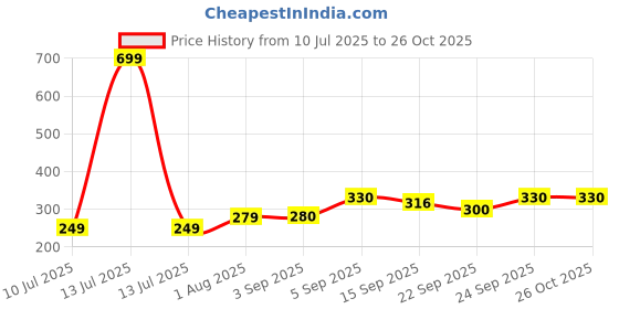 myntra.com NESKA MODA Maroon Cotton Booties neska moda Price History Graph from 10 Jul 2025 to 26 Oct 2025