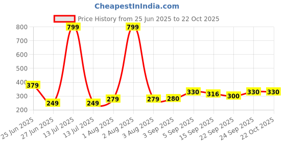 myntra.com NESKA MODA Maroon Cotton Booties neska moda Price History Graph from 25 Jun 2025 to 22 Oct 2025