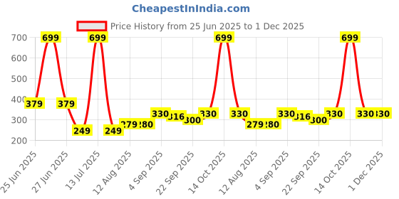 myntra.com NESKA MODA Maroon Cotton Booties neska moda Price History Graph from 25 Jun 2025 to 1 Dec 2025