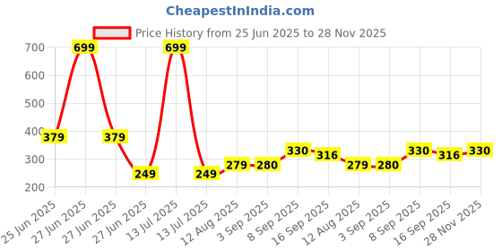 myntra.com NESKA MODA Maroon Cotton Booties neska moda Price History Graph from 25 Jun 2025 to 28 Nov 2025