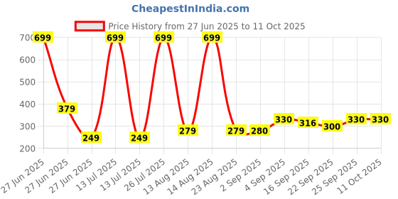 myntra.com NESKA MODA Maroon Cotton Booties neska moda Price History Graph from 27 Jun 2025 to 11 Oct 2025