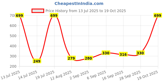 myntra.com NESKA MODA Maroon Cotton Booties neska moda Price History Graph from 13 Jul 2025 to 17 Oct 2025