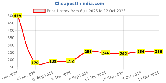 myntra.com NESKA MODA Maroon Cotton Booties neska moda Price History Graph from 6 Jul 2025 to 12 Oct 2025