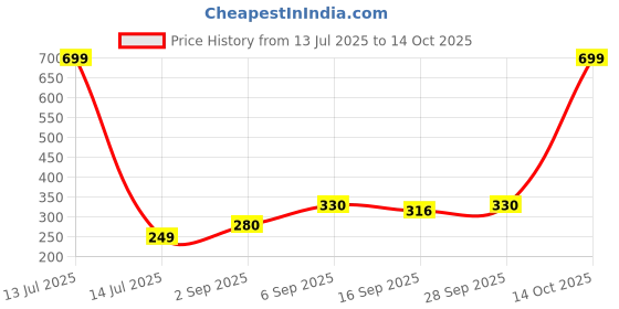 myntra.com NESKA MODA Maroon Cotton Booties neska moda Price History Graph from 13 Jul 2025 to 14 Oct 2025