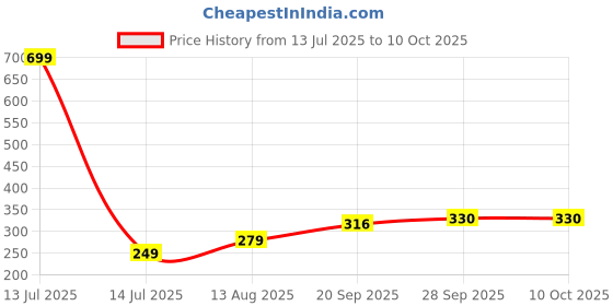 myntra.com NESKA MODA Maroon Cotton Booties neska moda Price History Graph from 13 Jul 2025 to 10 Oct 2025