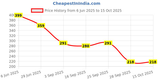 myntra.com NESKA MODA Men Set Of 4 Shoe Liners Cotton Socks neska moda Price History Graph from 6 Jun 2025 to 14 Oct 2025