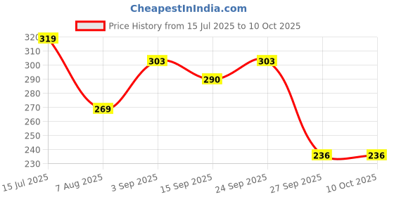 myntra.com NESKA MODA Multi Ankle Length Socks neska moda Price History Graph from 15 Jul 2025 to 10 Oct 2025