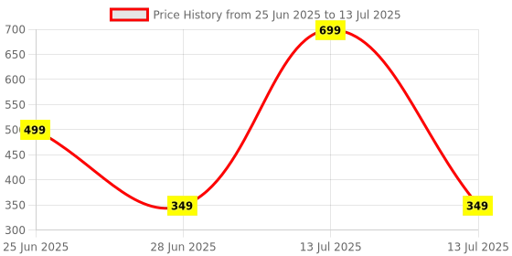 myntra.com NESKA MODA Multi Cotton Booties neska moda Price History Graph from 25 Jun 2025 to 13 Jul 2025