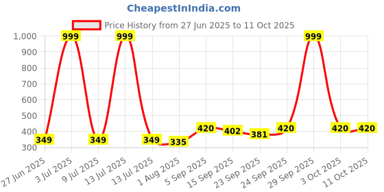myntra.com NESKA MODA Multi Cotton Booties neska moda Price History Graph from 27 Jun 2025 to 11 Oct 2025