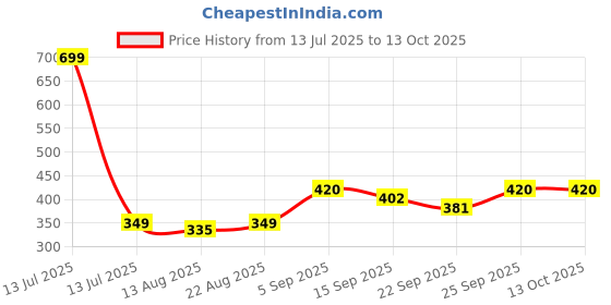 myntra.com NESKA MODA Multi Cotton Booties neska moda Price History Graph from 13 Jul 2025 to 13 Oct 2025