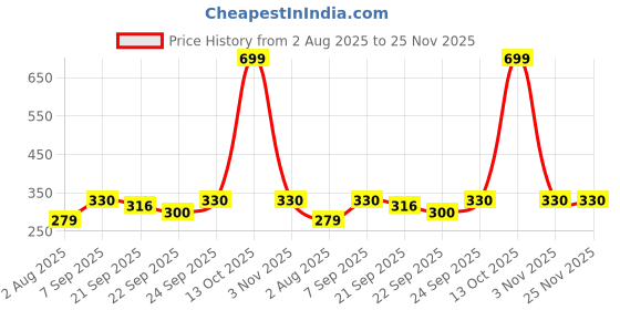 myntra.com NESKA MODA Multi Cotton Booties neska moda Price History Graph from 2 Aug 2025 to 25 Nov 2025