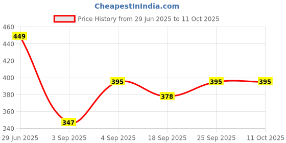myntra.com NESKA MODA Multi Opaque Stockings neska moda Price History Graph from 29 Jun 2025 to 10 Oct 2025