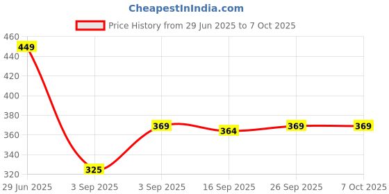 myntra.com NESKA MODA Multi Opaque Stockings neska moda Price History Graph from 29 Jun 2025 to 7 Oct 2025
