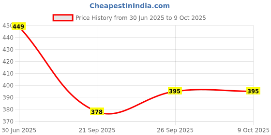 myntra.com NESKA MODA Multi Opaque Stockings neska moda Price History Graph from 30 Jun 2025 to 8 Oct 2025