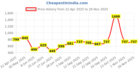 myntra.com neska moda NESKA MODA6 To 12 Months Newborn Girls Booties neska moda Price History Graph from 22 Apr 2025 to 25 Nov 2025