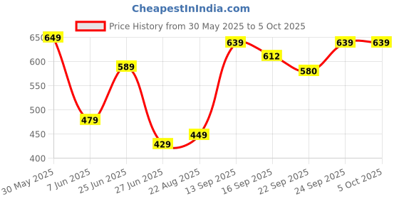myntra.com neska moda NESKA MODAKids Cotton Booties neska moda Price History Graph from 30 May 2025 to 5 Oct 2025