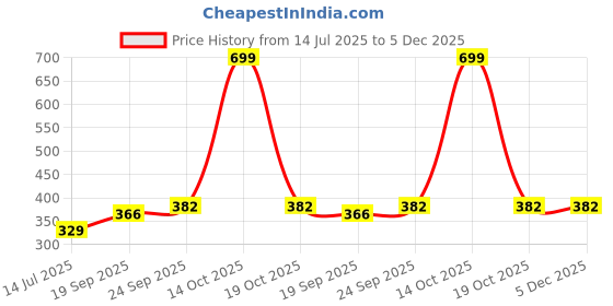 myntra.com neska moda NESKA MODAUnisex Pink Socks neska moda Price History Graph from 14 Jul 2025 to 5 Dec 2025