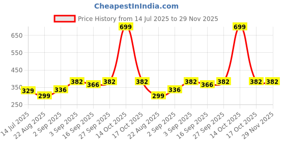 myntra.com neska moda NESKA MODAUnisex Red Socks neska moda Price History Graph from 14 Jul 2025 to 29 Nov 2025