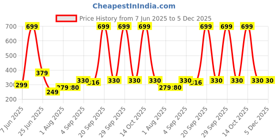 myntra.com NESKA MODA Newborn 2 Pair Set 3 To 12 Months Unisex Baby Cotton Butterfly Design Soft Lace Booties neska moda Price History Graph from 7 Jun 2025 to 5 Dec 2025