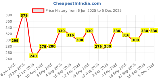 myntra.com NESKA MODA Newborn 3 To 12 Month Cotton Baby Booty 2 Pair SkinFriendly Soft Frill Butterfly Booties neska moda Price History Graph from 6 Jun 2025 to 5 Dec 2025