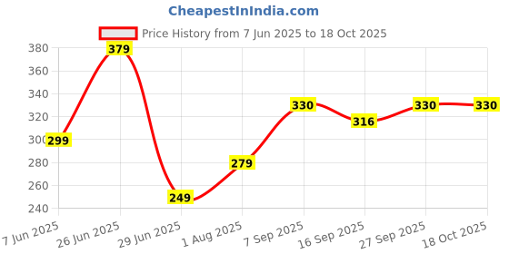 myntra.com NESKA MODA Newborn 3 To 12 Month Cotton Baby Booty 2 Pair SkinFriendly Soft Frill Butterfly Booties neska moda Price History Graph from 7 Jun 2025 to 18 Oct 2025