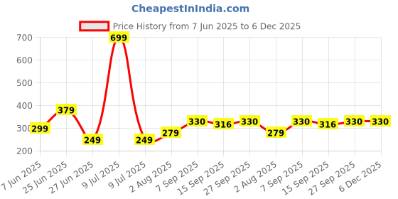 myntra.com NESKA MODA Newborn 3 To 12 Months Cotton Baby Booty 2 Pair SkinFriendly Frill Butterfly Booties neska moda Price History Graph from 7 Jun 2025 to 6 Dec 2025